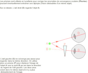 Prismation d'une insuffisance de convergence